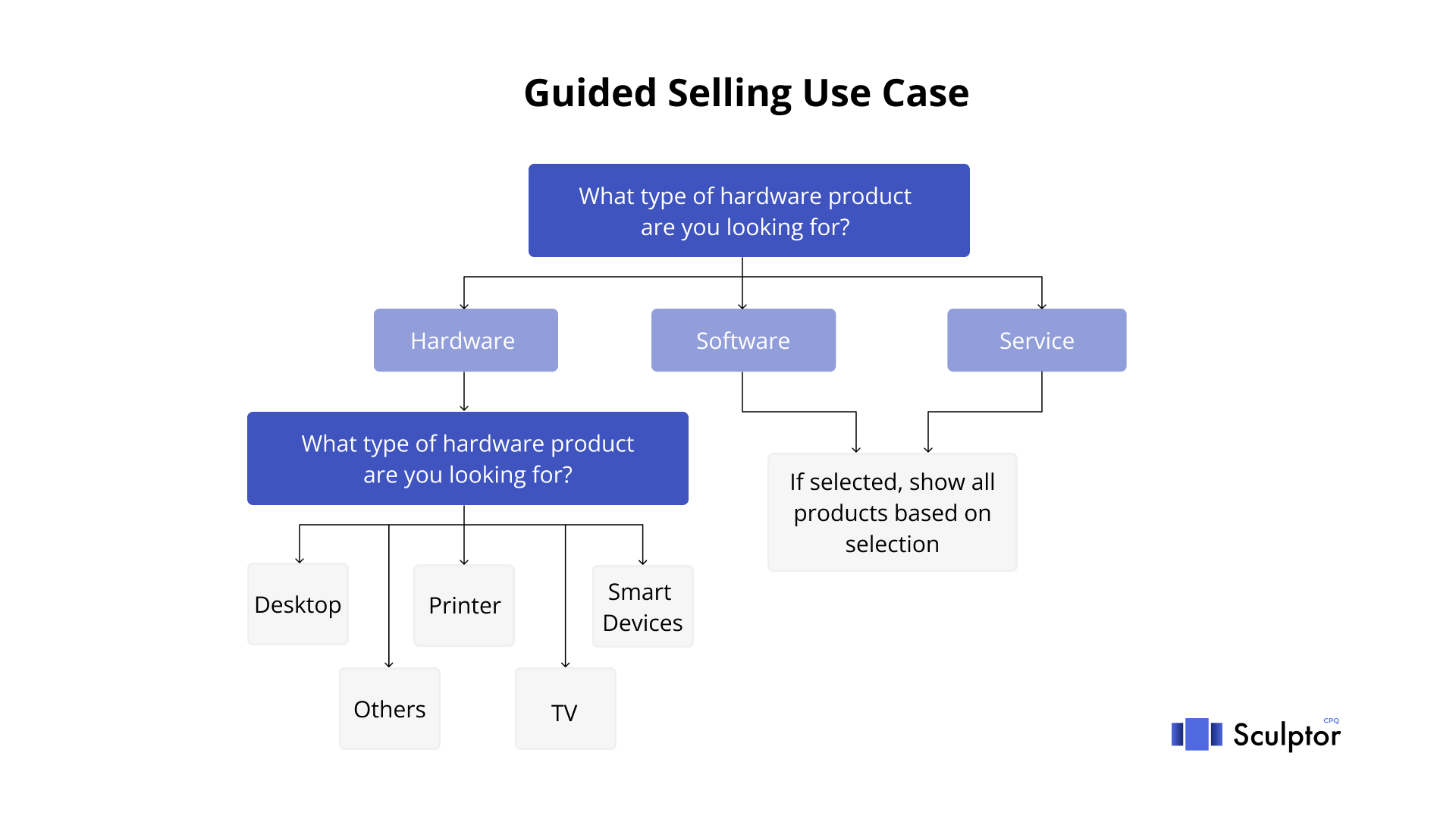 Guided Selling Use Case in Salesforce 