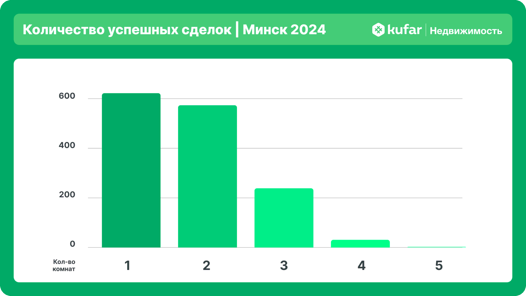 Успешные сделки по квартирам