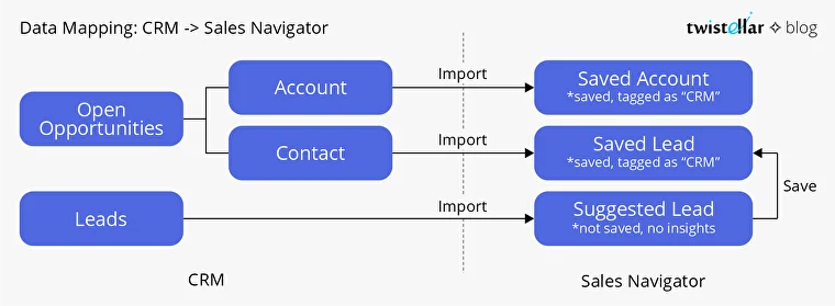 Data Mapping Salesforce CRM - LinkedIn Sales Navigator