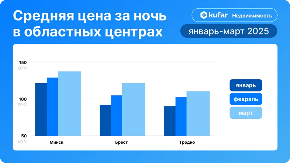 анализ цен на аренду