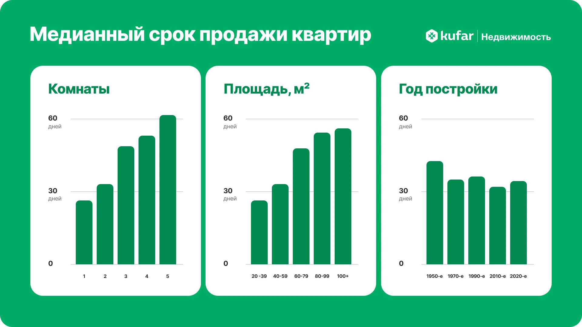 За сколько продаются квартиры?