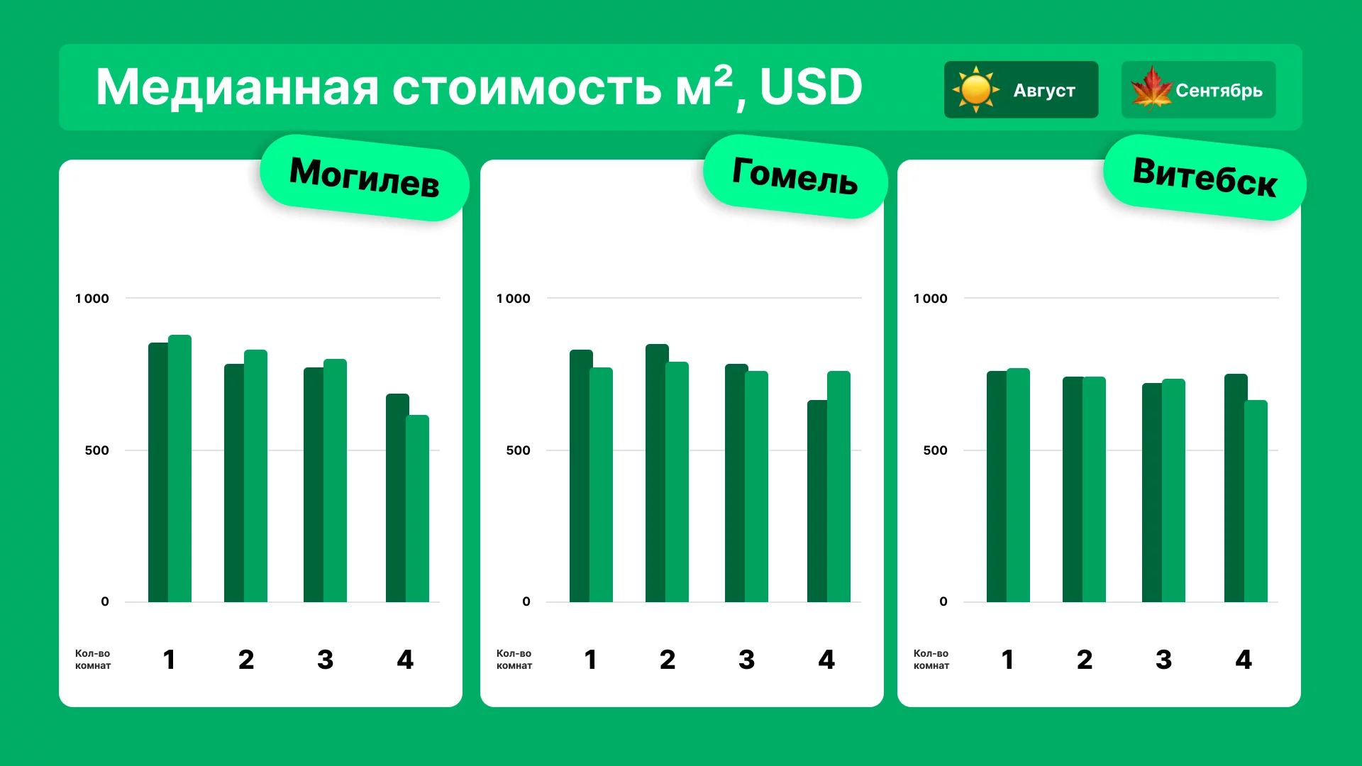 Аналитика цен на квартиры в августе и сентябре