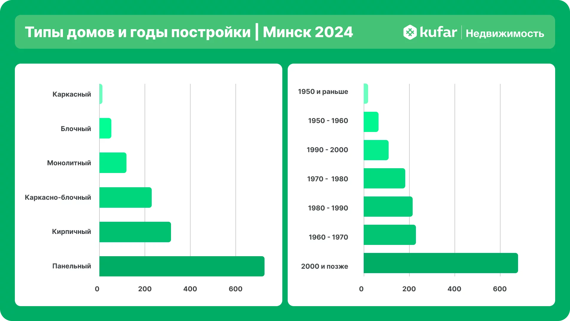 Типы домов и годы постройки квартир в Минске