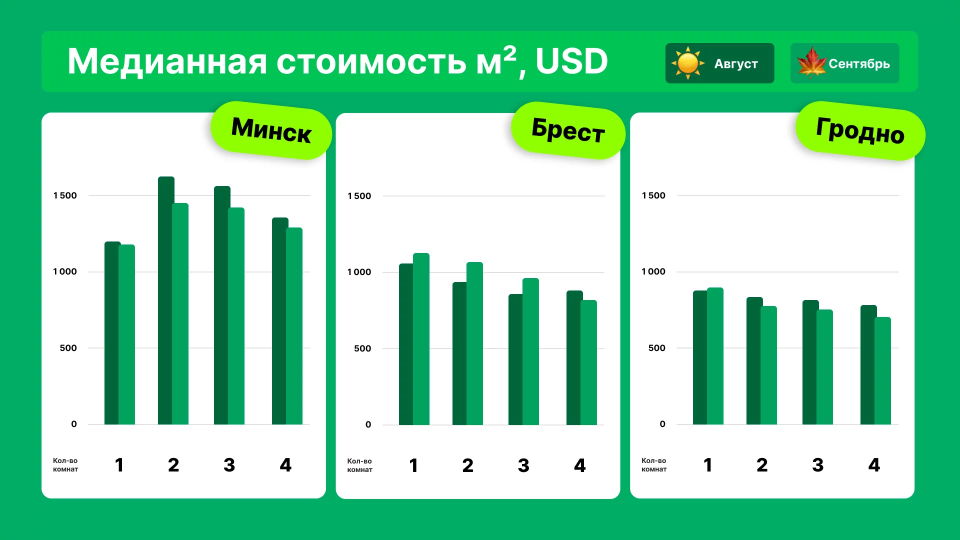 Аналитика рынка недвижимости август – сентябрь