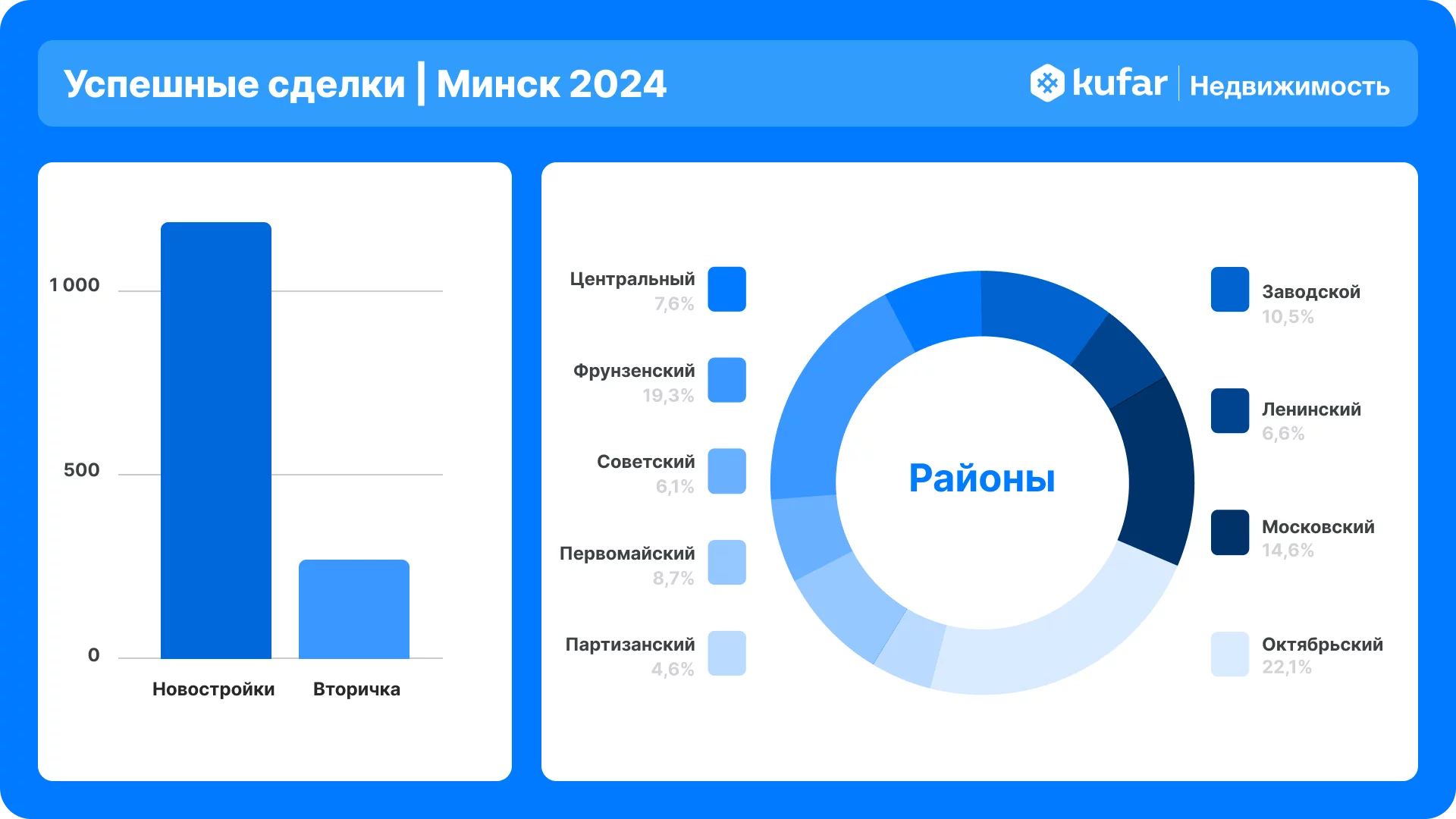 Аналитика районов Минска и квартир